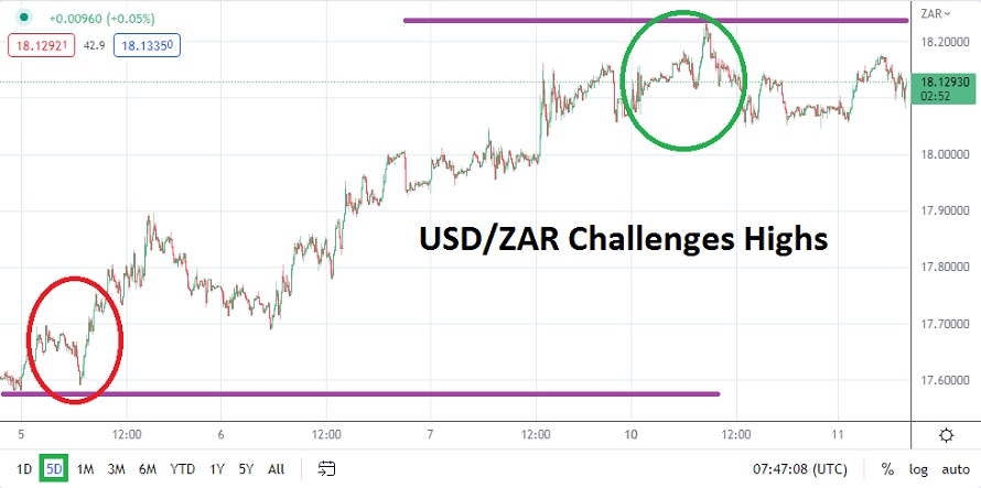 Análisis Técnico del USD/ZAR